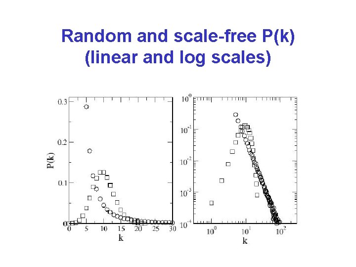 Random and scale-free P(k) (linear and log scales) 