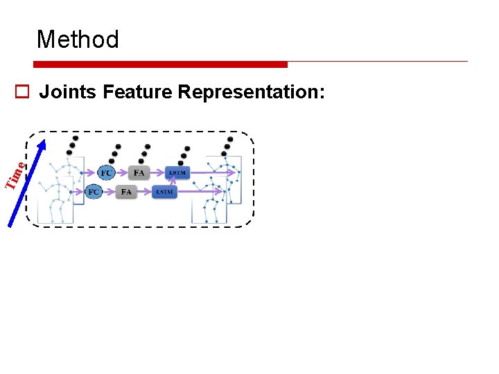 Method Tim e o Joints Feature Representation: 