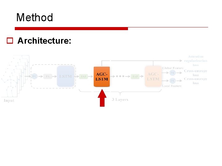 Method o Architecture: 