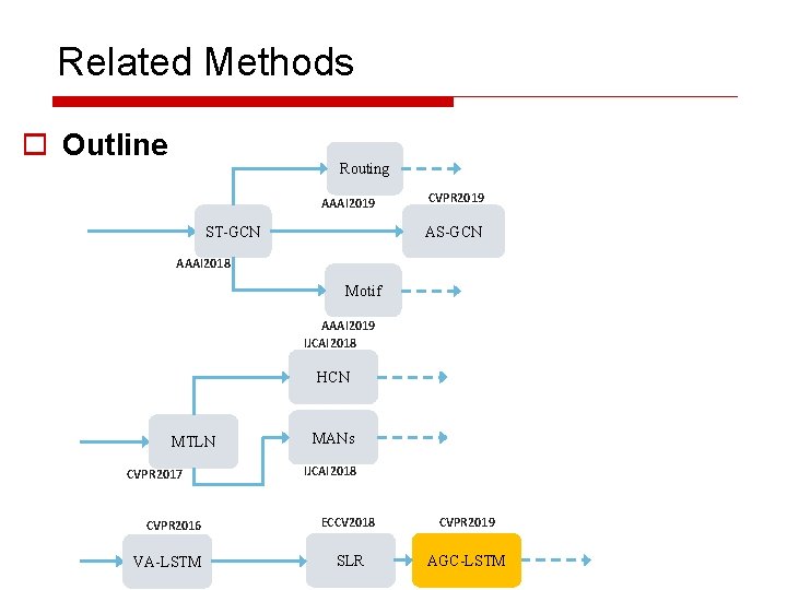 Related Methods o Outline Routing AAAI 2019 CVPR 2019 AS-GCN ST-GCN AAAI 2018 Motif