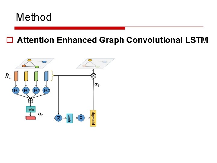 Method o Attention Enhanced Graph Convolutional LSTM 