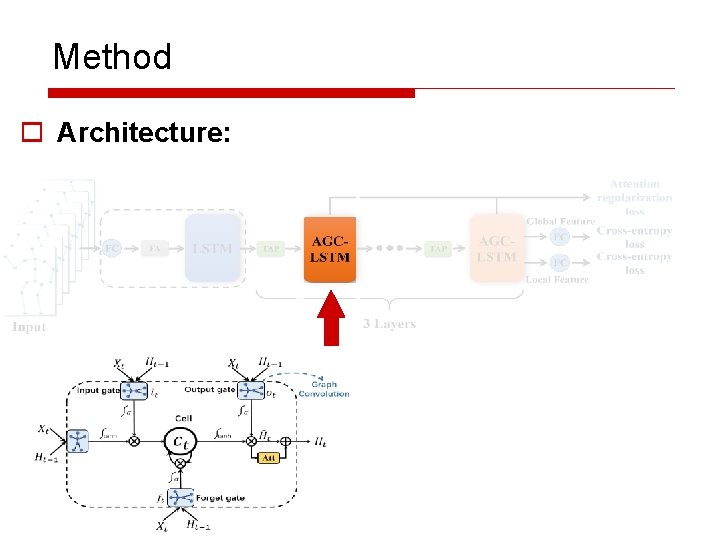 Method o Architecture: 