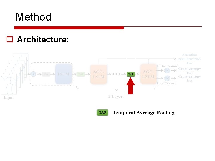 Method o Architecture: 