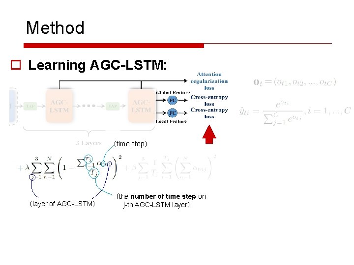 Method o Learning AGC-LSTM: （time step） （layer of AGC-LSTM） （the number of time step