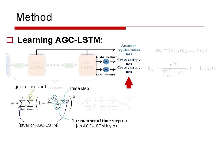 Method o Learning AGC-LSTM: （joint dimension） （layer of AGC-LSTM） （time step） （the number of