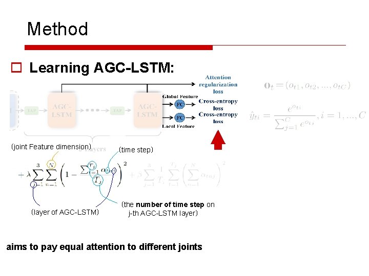 Method o Learning AGC-LSTM: （joint Feature dimension） （layer of AGC-LSTM） （time step） （the number