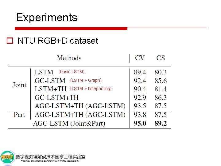 Experiments o NTU RGB+D dataset （basic LSTM） （LSTM + Graph） （LSTM + timepooling） 