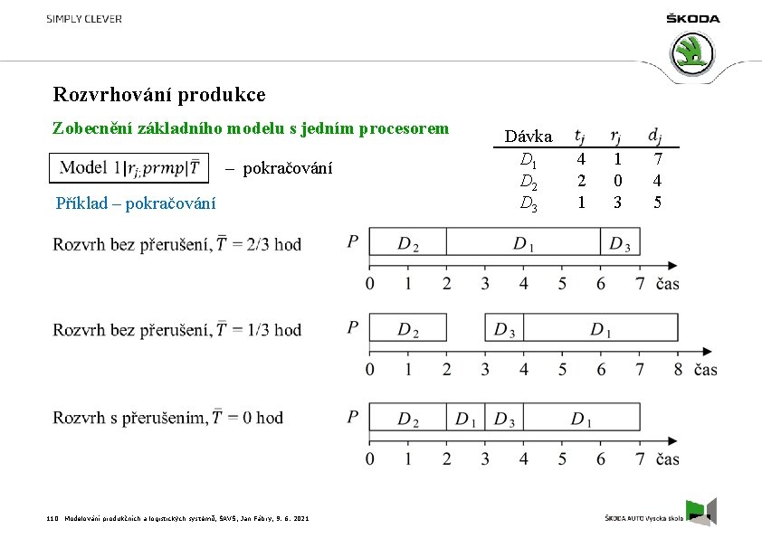 Rozvrhování produkce Zobecnění základního modelu s jedním procesorem – pokračování Příklad – pokračování 110