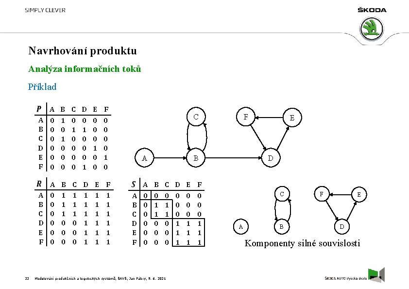 Navrhování produktu Analýza informačních toků Příklad 22 A B C D E F A