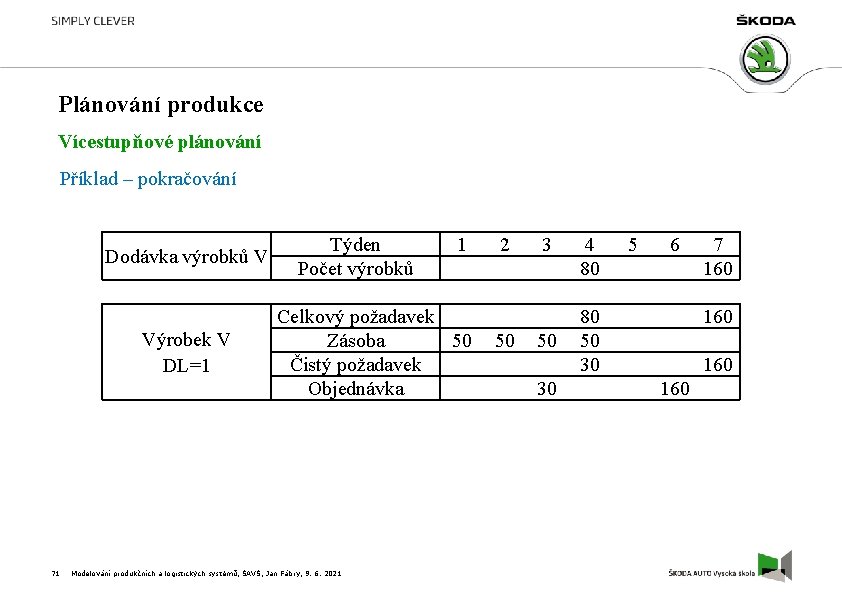 Plánování produkce Vícestupňové plánování Příklad – pokračování Dodávka výrobků V Výrobek V DL=1 71