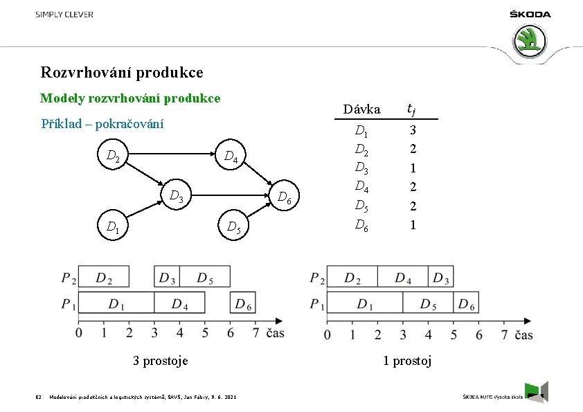 Rozvrhování produkce Modely rozvrhování produkce Příklad – pokračování D 2 D 4 D 3