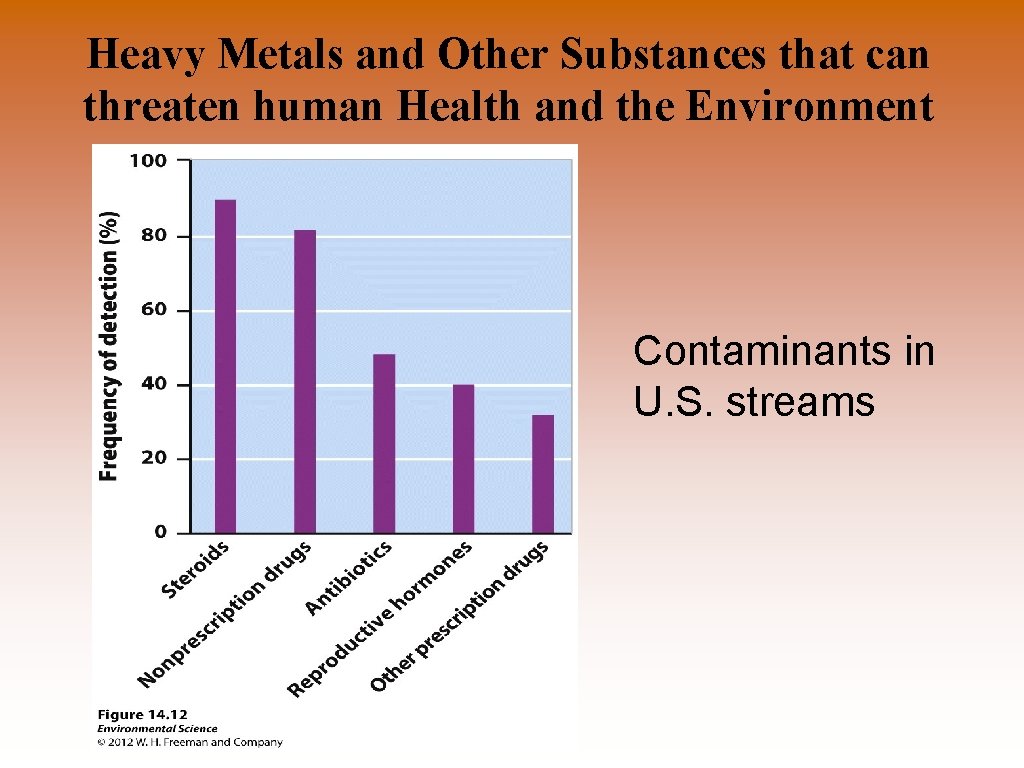 Heavy Metals and Other Substances that can threaten human Health and the Environment Contaminants