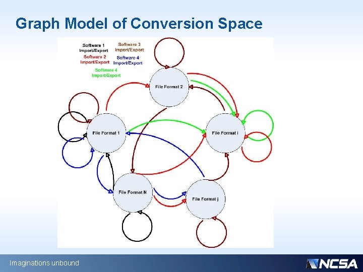 Graph Model of Conversion Space Imaginations unbound 