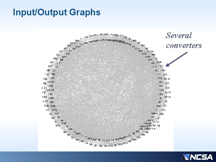 Input/Output Graphs Several converters 