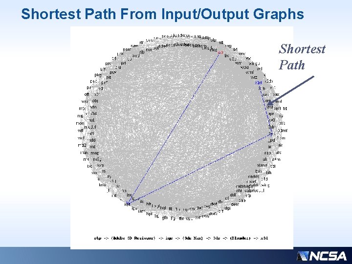 Shortest Path From Input/Output Graphs Shortest Path 