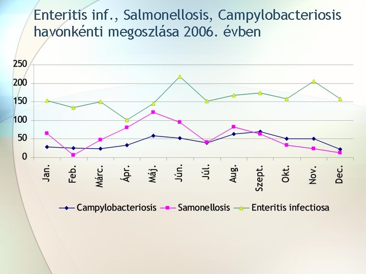 Enteritis inf. , Salmonellosis, Campylobacteriosis havonkénti megoszlása 2006. évben 
