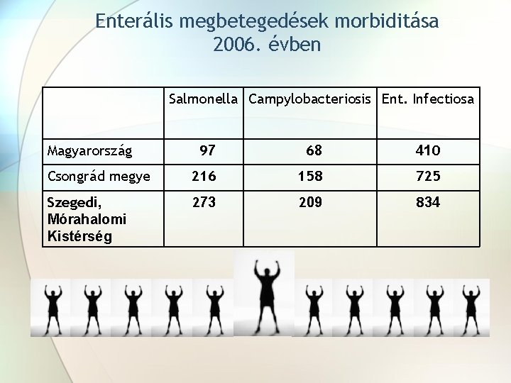 Enterális megbetegedések morbiditása 2006. évben Salmonella Campylobacteriosis Ent. Infectiosa Magyarország 97 68 410 Csongrád