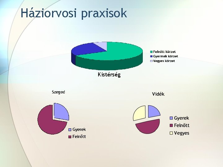 Háziorvosi praxisok Kistérség 