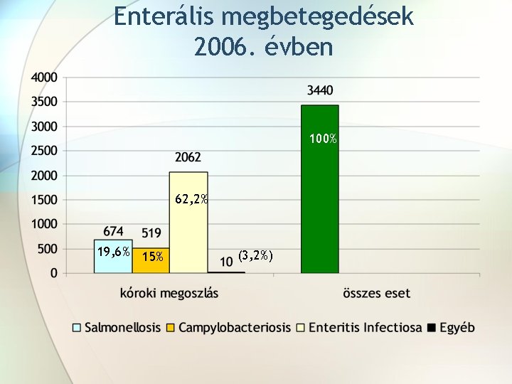 Enterális megbetegedések 2006. évben 100% 62, 2% 19, 6% 15% (3, 2%) 