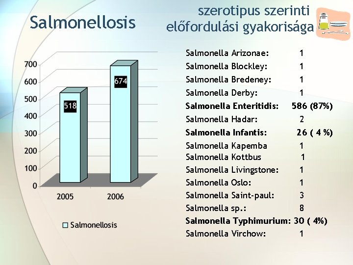 Salmonellosis szerotipus szerinti előfordulási gyakorisága Salmonella Arizonae: 1 Salmonella Blockley: 1 Salmonella Bredeney: 1