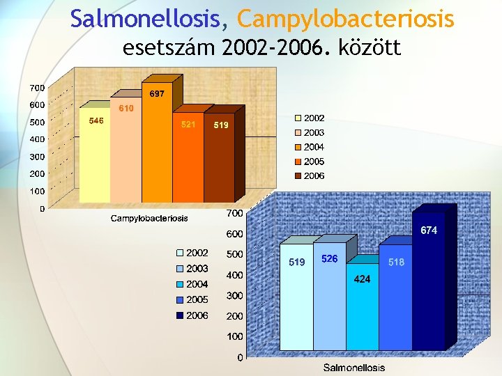 Salmonellosis, Campylobacteriosis esetszám 2002 -2006. között 