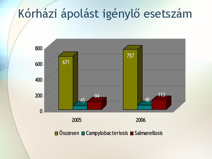 Kórházi ápolást igénylő esetszám 