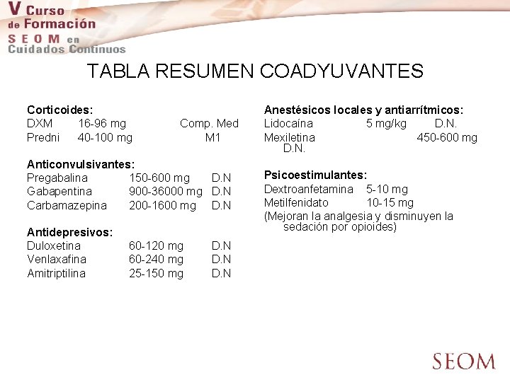 TABLA RESUMEN COADYUVANTES Corticoides: DXM 16 -96 mg Predni 40 -100 mg Comp. Med
