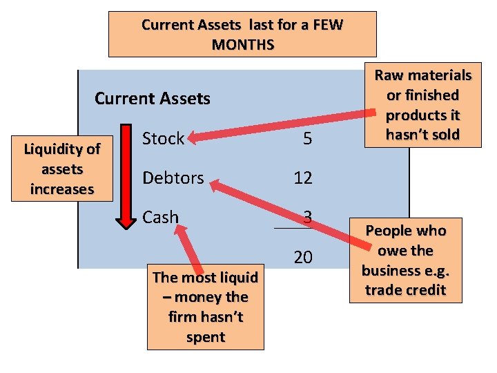 Current Assets last for a FEW MONTHS Current Assets Liquidity of assets increases Stock