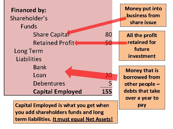 Financed by: Shareholder's Funds Share Capital Retained Profit Long Term Liabilities Bank Loan Debentures