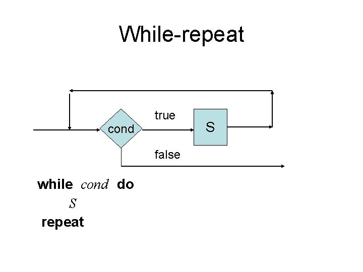 While-repeat true cond false while cond do S repeat S 