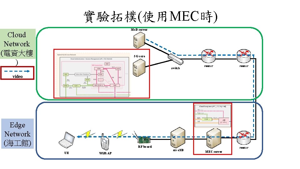 實驗拓樸(使用MEC時) Mo. D server Cloud Network (電資大樓 ) 5 G core video Edge Network