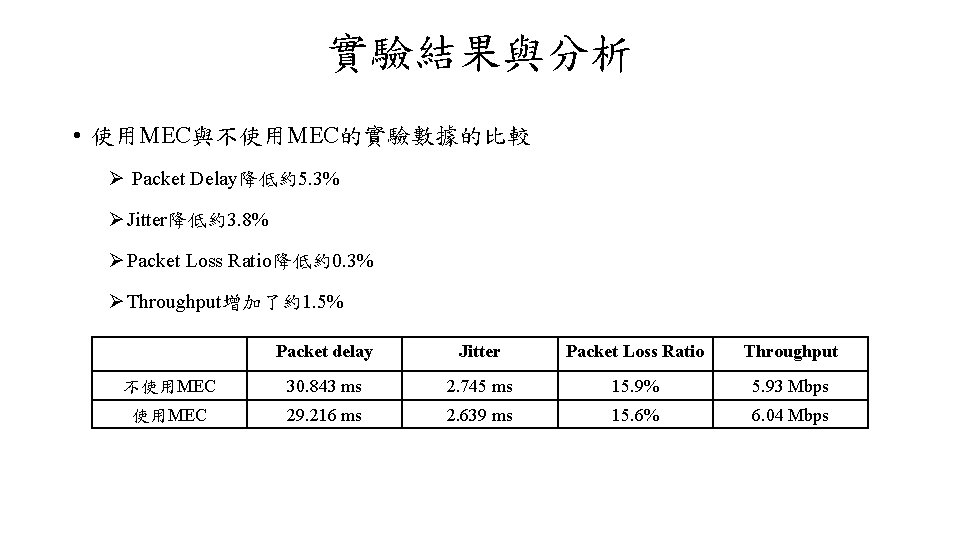 實驗結果與分析 • 使用MEC與不使用MEC的實驗數據的比較 Ø Packet Delay降低約5. 3% Ø Jitter降低約3. 8% Ø Packet Loss Ratio降低約0.