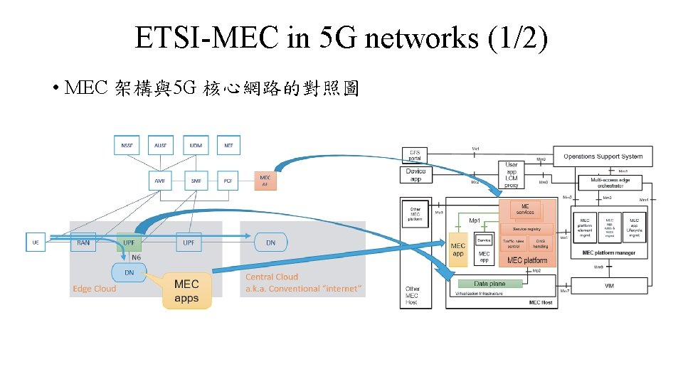 ETSI-MEC in 5 G networks (1/2) • MEC 架構與5 G 核心網路的對照圖 