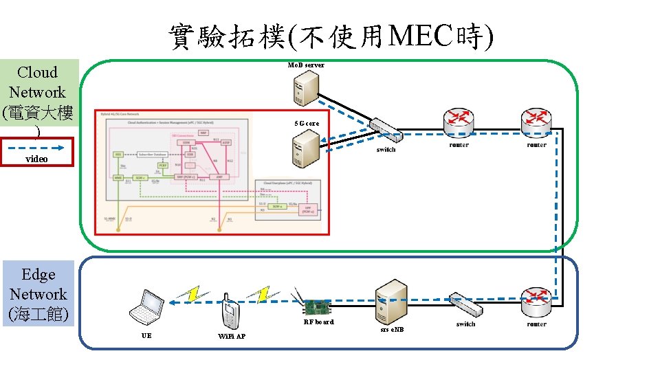 實驗拓樸(不使用MEC時) Mo. D server Cloud Network (電資大樓 ) 5 G core video Edge Network