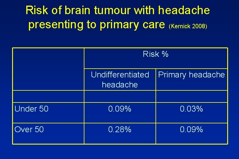 Risk of brain tumour with headache presenting to primary care (Kernick 2008) Risk %