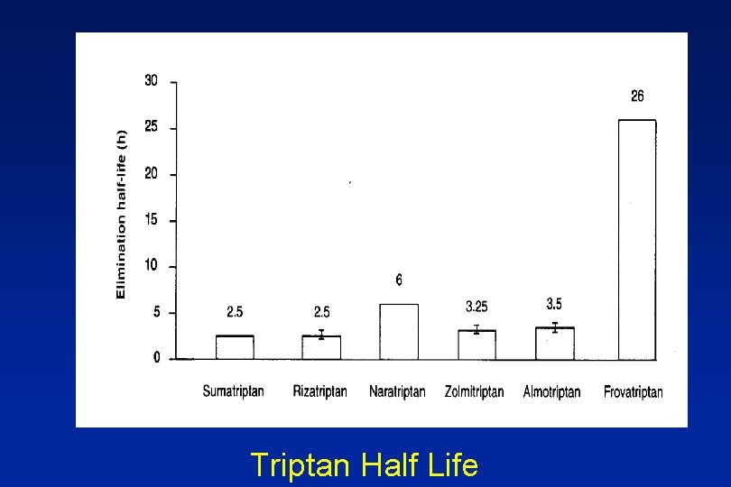 Triptan Half Life 