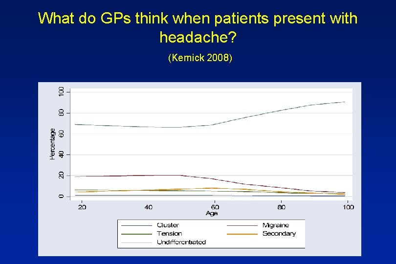 What do GPs think when patients present with headache? (Kernick 2008) 