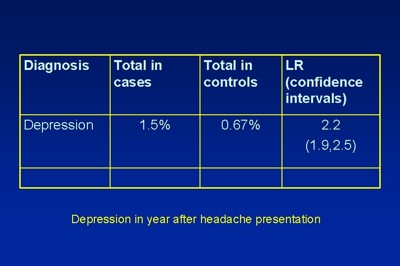 Diagnosis Depression Total in cases 1. 5% Total in controls 0. 67% LR (confidence