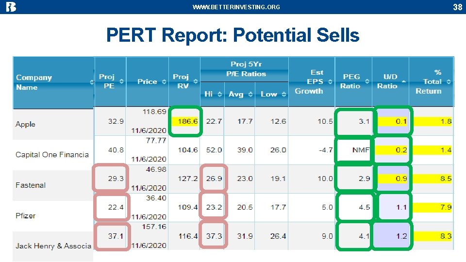 WWW. BETTERINVESTING. ORG PERT Report: Potential Sells 38 