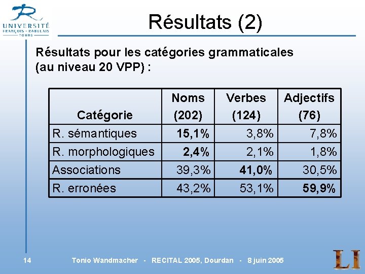 Résultats (2) Résultats pour les catégories grammaticales (au niveau 20 VPP) : Catégorie R.