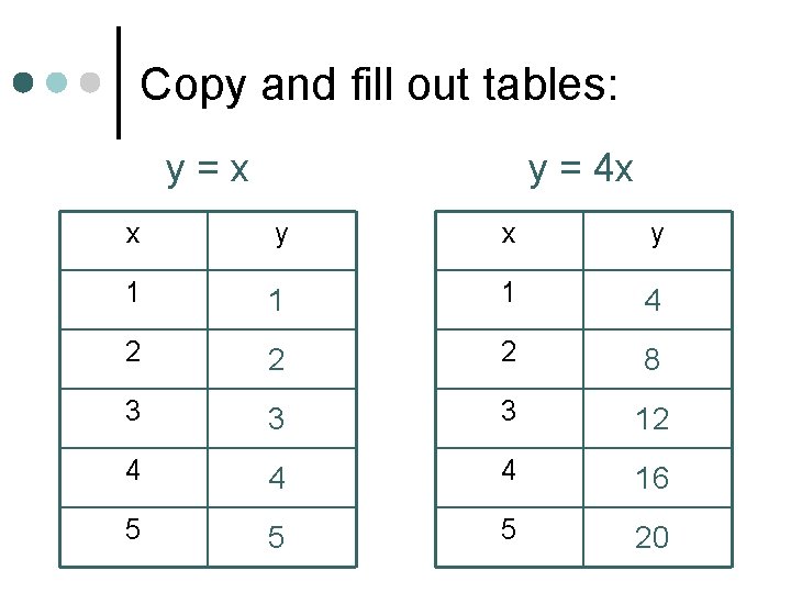 Copy and fill out tables: y=x y = 4 x x y 1 1