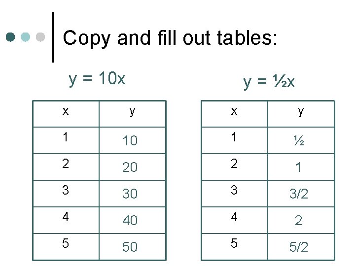 Copy and fill out tables: y = 10 x y = ½x x y