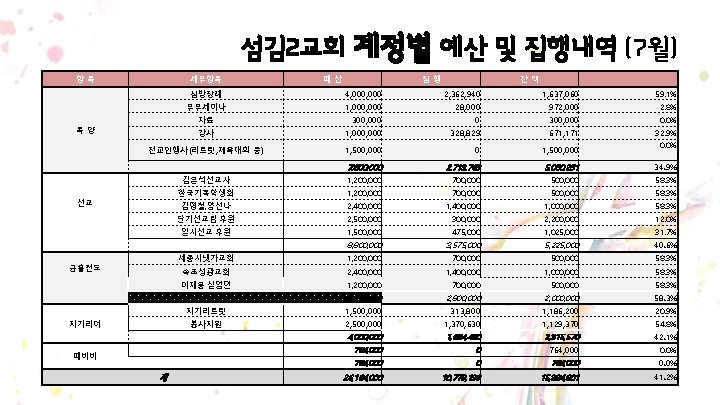 섬김2교회 계정별 예산 및 집행내역 (7월) 항목 세부항목 예산 집행 잔액 심방장례 4, 000