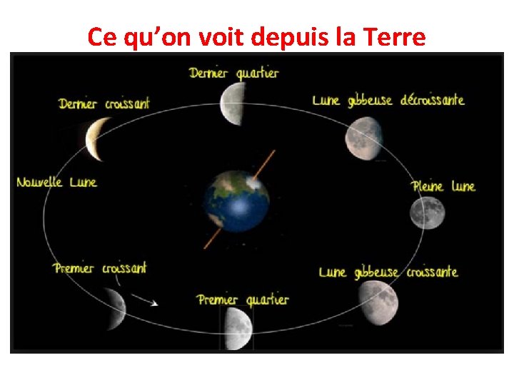 Ce qu’on voit depuis la Terre Ce qu’on voit depuis la Terre