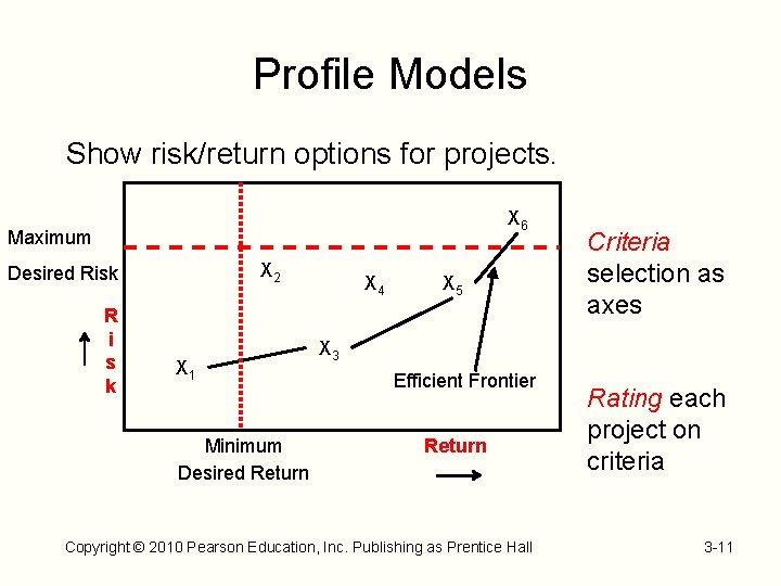 Profile Models Show risk/return options for projects. X 6 Maximum X 2 Desired Risk