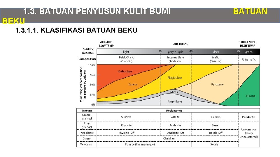 1. 3. BATUAN PENYUSUN KULIT BUMI BEKU 1. 3. 1. 1. KLASIFIKASI BATUAN BEKU