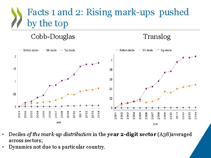 Facts 1 and 2: Rising mark-ups pushed by the top Cobb-Douglas Translog • Deciles