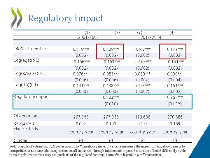 Regulatory impact (1) 2001 -2003 Digital-Intensive Log(age)(t-1) Log(K/Sales)(t-1) Log(tfp)(t-1) Regulatory impact (2) (3) 2013