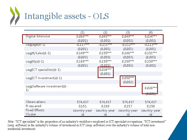 Intangible assets - OLS Digital-Intensive Log(age)(t-1) Log(K/Sales)(t-1) Log(tfp)(t-1) Log(ICT specialists)(t-1) (1) 0. 064*** (0.