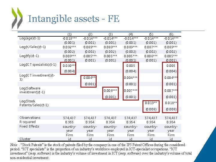 Intangible assets - FE Log(age)(t-1) Log(K/Sales)(t-1) Log(tfp)(t-1) Log(ICT specialists)(t-1) Log(ICT investment)(t 1) (1) -0.